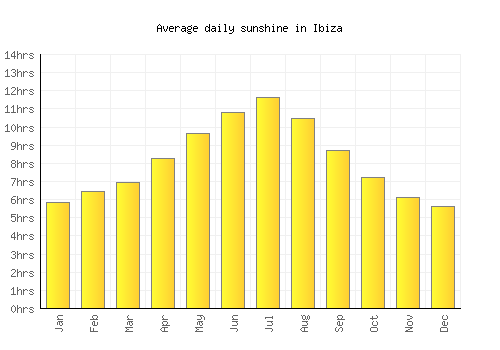 Ibiza average daily sunshine chart