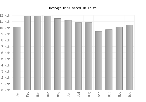Ibiza average winspeed by month (km/h)