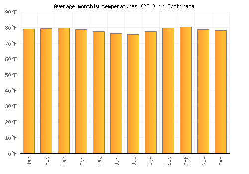 Ibotirama average temperature chart (Fahrenheit)
