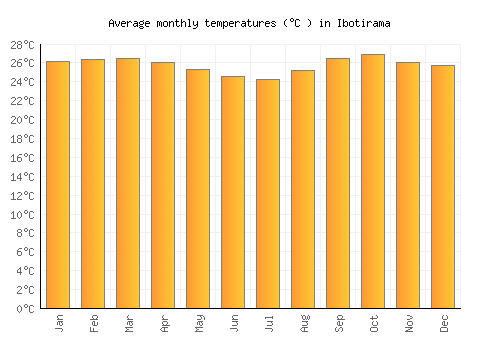 Ibotirama average temperature chart (Celsius)