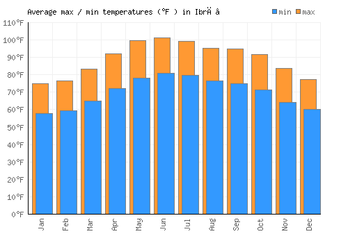 Ibrā’ average minimum / maximum temperatures (Fahrenheit)