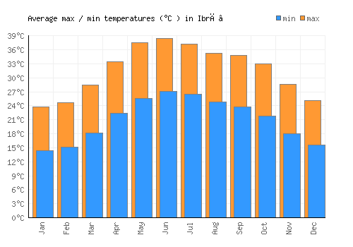 Ibrā’ average minimum / maximum temperatures (Celsius)