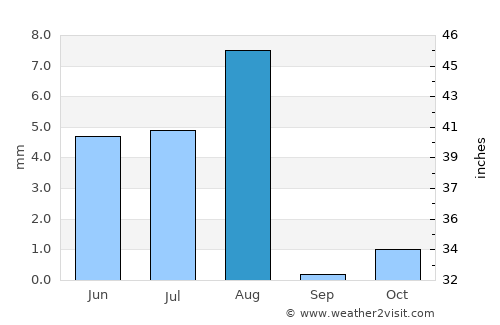 Ibrā’ average rain in August