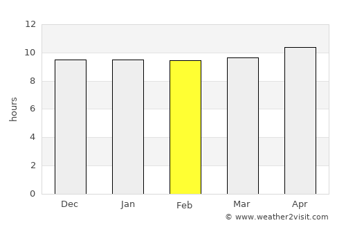 Ibrā’ average rain in February