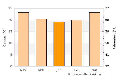 Ibrā’ average temperature in January