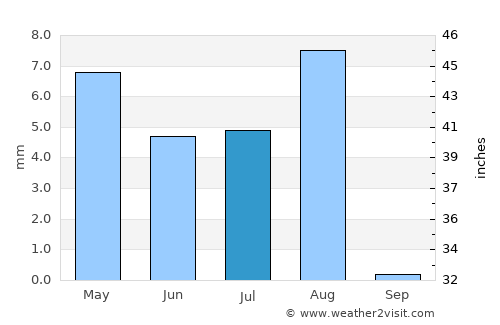 Ibrā’ average rain in July