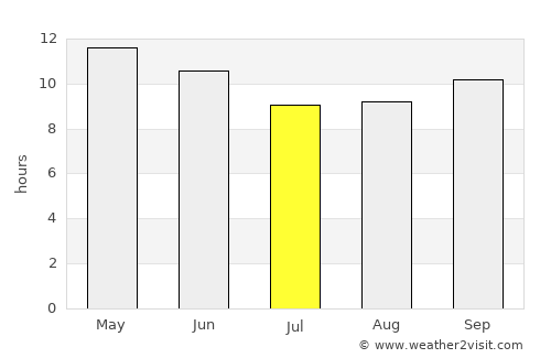 Ibrā’ average rain in July