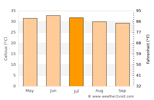 Ibrā’ average temperature in July
