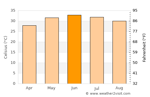 Ibrā’ average temperature in June