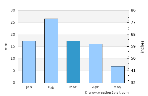 Ibrā’ average rain in March