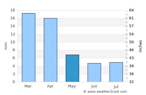 Ibrā’ average rain in May