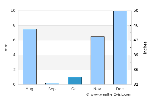 Ibrā’ average rain in October