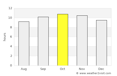 Ibrā’ average rain in October
