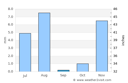 Ibrā’ average rain in September
