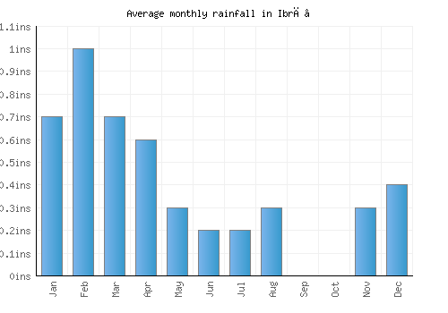 Ibrā’ monthly rainfall chart (inches)