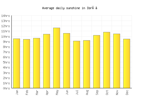 Ibrā’ average daily sunshine chart