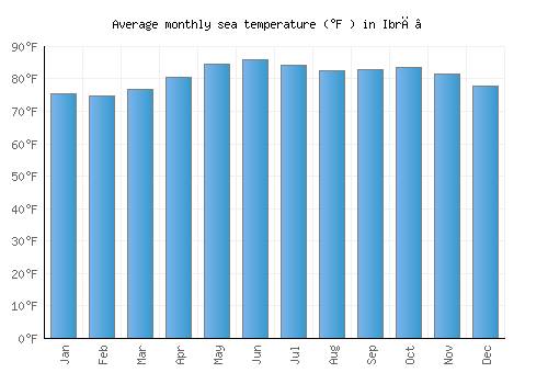 Ibrā’ average sea temperature chart (Fahrenheit)