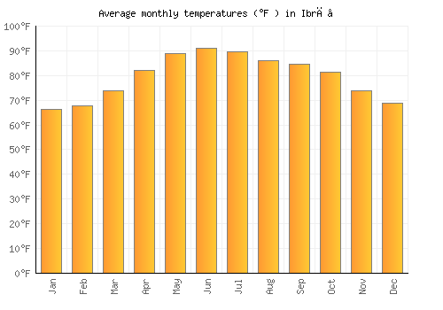 Ibrā’ average temperature chart (Fahrenheit)