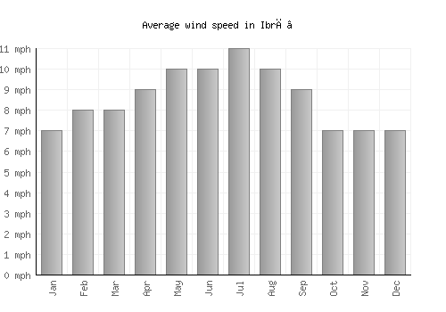 Ibrā’ average winspeed by month (mph)
