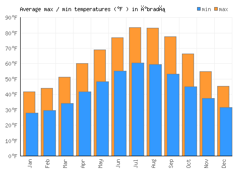 İbradı average minimum / maximum temperatures (Fahrenheit)