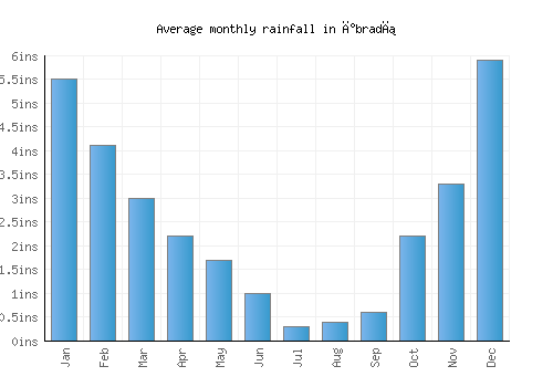 İbradı monthly rainfall chart (inches)