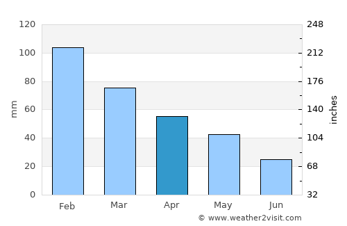 İbradı average rain in April