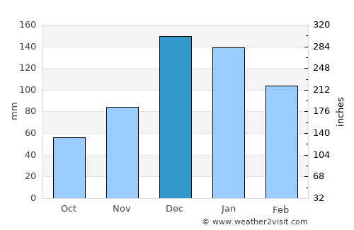 İbradı average rain in December