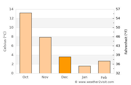 İbradı average temperature in December