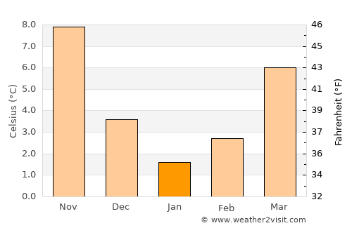 İbradı average temperature in January
