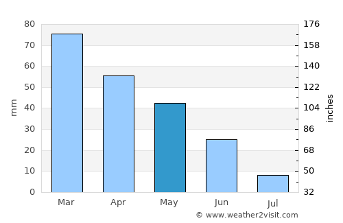 İbradı average rain in May