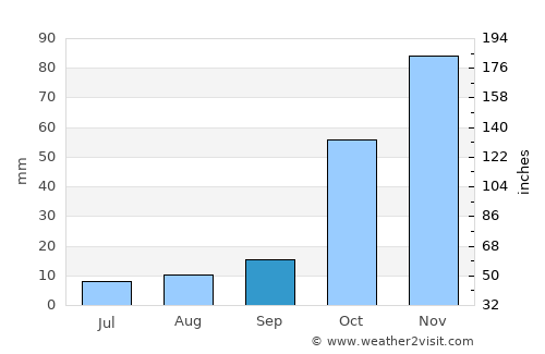 İbradı average rain in September