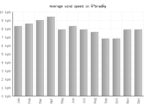 İbradı average winspeed by month (km/h)
