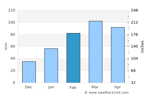 Ibrāhīm Khān average rain in February