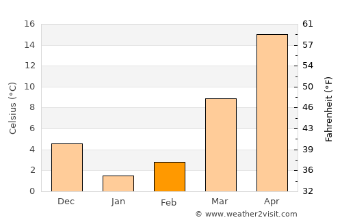 Ibrāhīm Khān average temperature in February