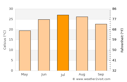 Ibrāhīm Khān average temperature in July