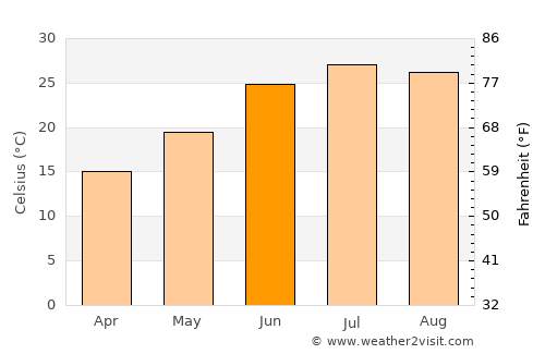 Ibrāhīm Khān average temperature in June