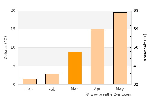 Ibrāhīm Khān average temperature in March