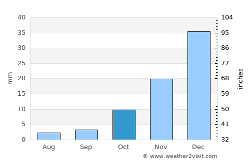 Ibrāhīm Khān average rain in October