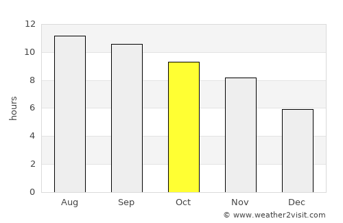 Ibrāhīm Khān average rain in October