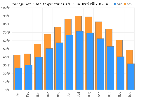 Ibrāhīm Khān average minimum / maximum temperatures (Fahrenheit)
