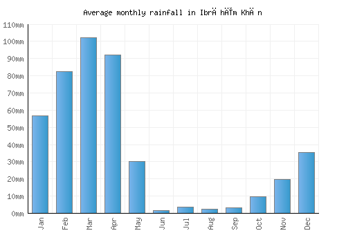 Ibrāhīm Khān monthly rainfall chart (mm)