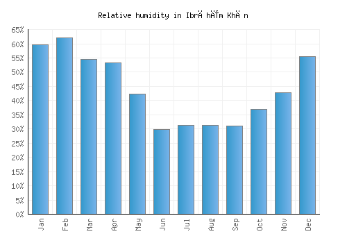 Ibrāhīm Khān relative humidity averages