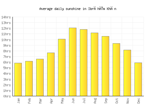 Ibrāhīm Khān average daily sunshine chart
