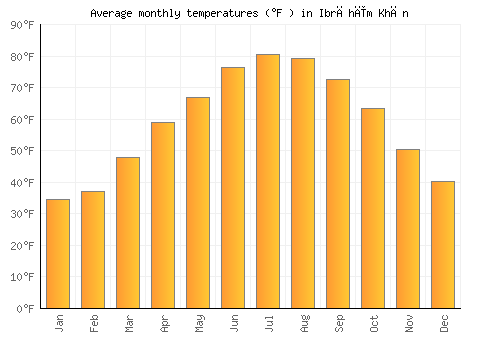 Ibrāhīm Khān average temperature chart (Fahrenheit)