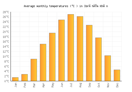 Ibrāhīm Khān average temperature chart (Celsius)