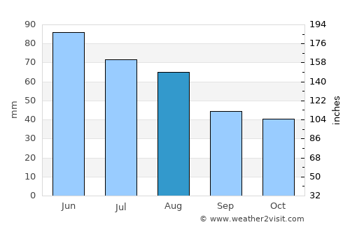 Ibrány average rain in August