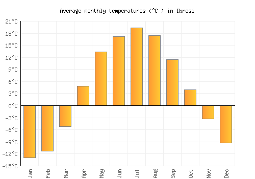 Ibresi average temperature chart (Celsius)