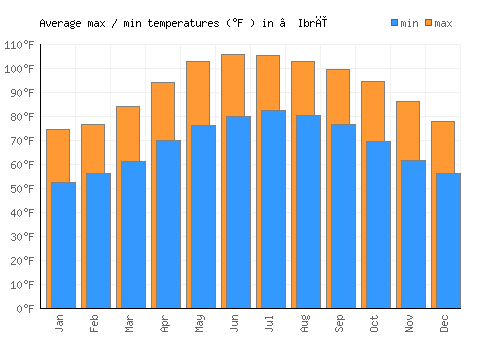 ‘Ibrī average minimum / maximum temperatures (Fahrenheit)