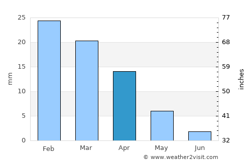‘Ibrī average rain in April