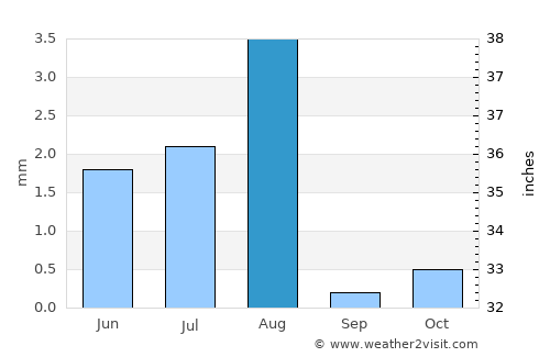 ‘Ibrī average rain in August